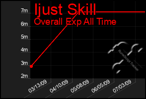 Total Graph of Ijust Skill