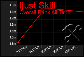 Total Graph of Ijust Skill
