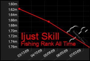 Total Graph of Ijust Skill