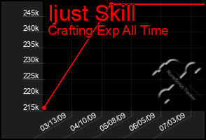 Total Graph of Ijust Skill