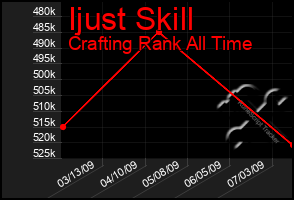 Total Graph of Ijust Skill