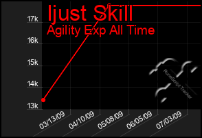 Total Graph of Ijust Skill