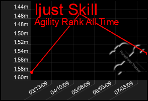 Total Graph of Ijust Skill