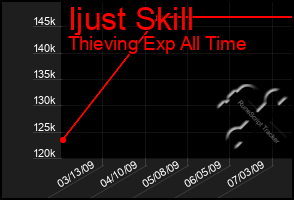 Total Graph of Ijust Skill