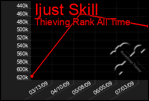 Total Graph of Ijust Skill