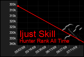 Total Graph of Ijust Skill