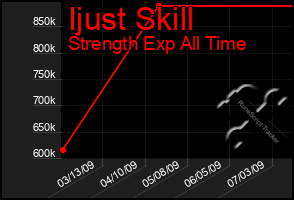 Total Graph of Ijust Skill