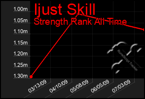 Total Graph of Ijust Skill