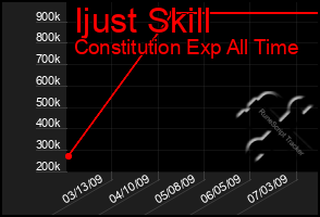 Total Graph of Ijust Skill