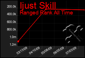 Total Graph of Ijust Skill
