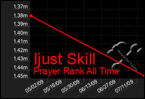 Total Graph of Ijust Skill