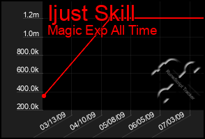 Total Graph of Ijust Skill