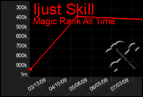 Total Graph of Ijust Skill