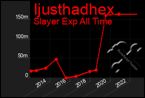 Total Graph of Ijusthadhex