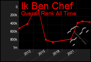 Total Graph of Ik Ben Chef