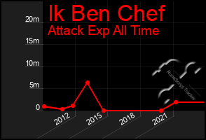 Total Graph of Ik Ben Chef