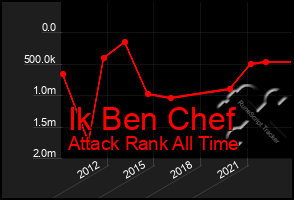 Total Graph of Ik Ben Chef