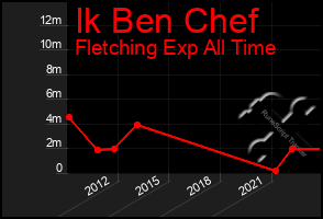 Total Graph of Ik Ben Chef