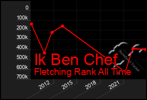 Total Graph of Ik Ben Chef