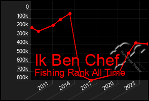 Total Graph of Ik Ben Chef