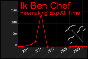 Total Graph of Ik Ben Chef