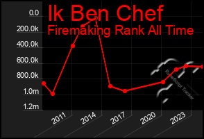 Total Graph of Ik Ben Chef