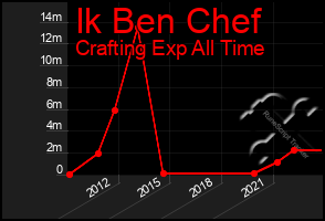 Total Graph of Ik Ben Chef