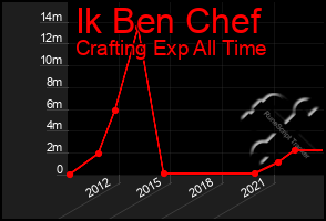 Total Graph of Ik Ben Chef