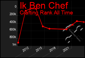 Total Graph of Ik Ben Chef