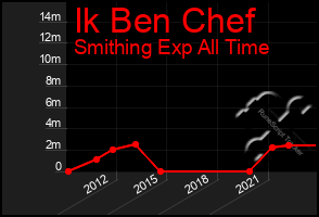 Total Graph of Ik Ben Chef