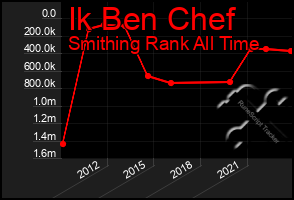 Total Graph of Ik Ben Chef