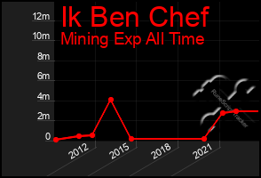 Total Graph of Ik Ben Chef