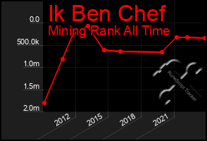 Total Graph of Ik Ben Chef