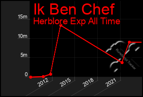 Total Graph of Ik Ben Chef