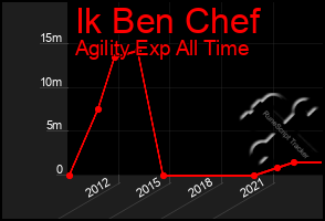 Total Graph of Ik Ben Chef