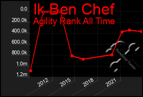 Total Graph of Ik Ben Chef