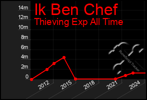 Total Graph of Ik Ben Chef