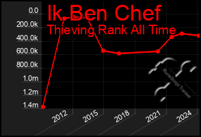 Total Graph of Ik Ben Chef