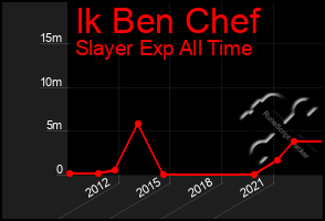 Total Graph of Ik Ben Chef