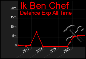 Total Graph of Ik Ben Chef