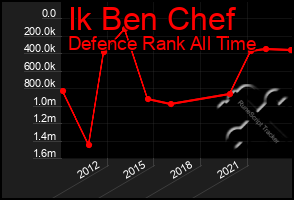 Total Graph of Ik Ben Chef