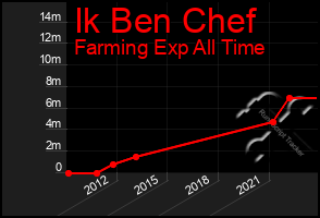 Total Graph of Ik Ben Chef