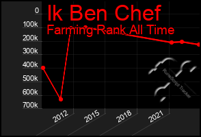 Total Graph of Ik Ben Chef