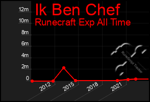 Total Graph of Ik Ben Chef