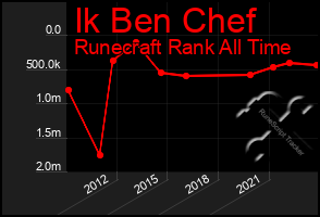 Total Graph of Ik Ben Chef