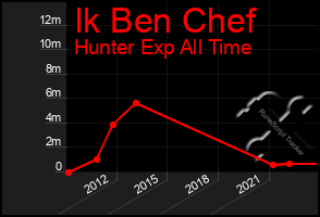 Total Graph of Ik Ben Chef