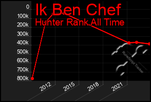 Total Graph of Ik Ben Chef