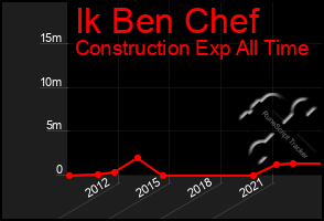 Total Graph of Ik Ben Chef