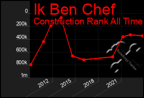 Total Graph of Ik Ben Chef