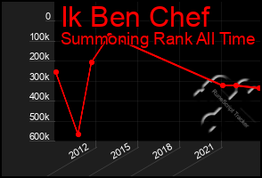 Total Graph of Ik Ben Chef